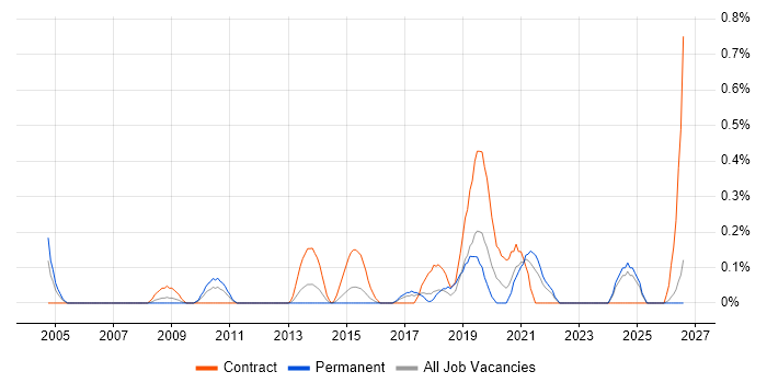 ArcGIS job vacancy trend in Essex