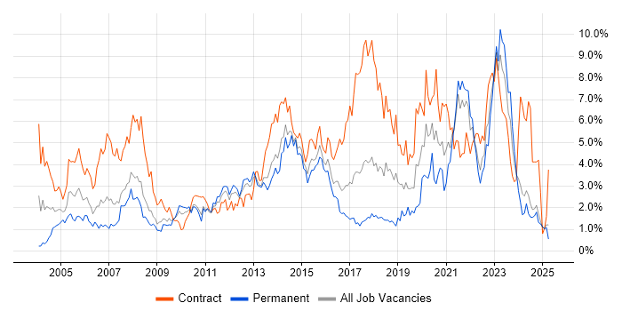 Job vacancy trend for Architect in Essex Job vacancy trend for Architect in Essex