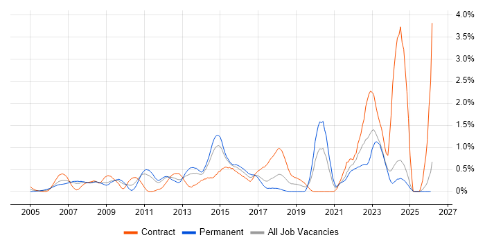 Architectural Design job vacancy trend in Essex