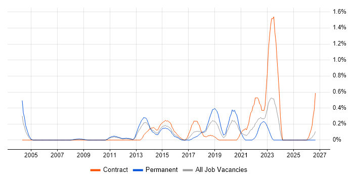 Architecture Governance job vacancy trend in Essex