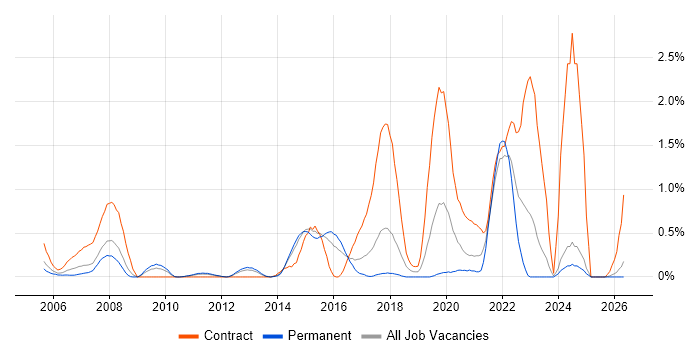 Architectural Patterns job vacancy trend in Essex