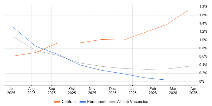 Artificial Intelligence Specialist job vacancy trend in Essex