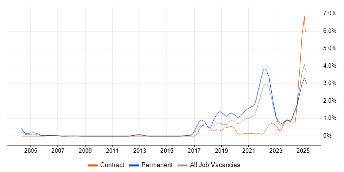 Job vacancy trend for Artificial Intelligence in Essex Job vacancy trend for Artificial Intelligence in Essex