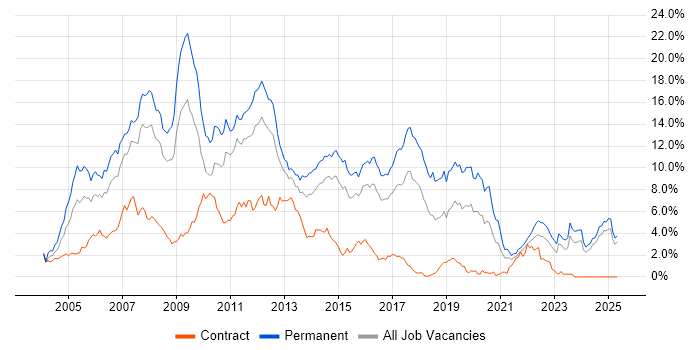 Job vacancy trend for ASP.NET in Essex Job vacancy trend for ASP.NET in Essex