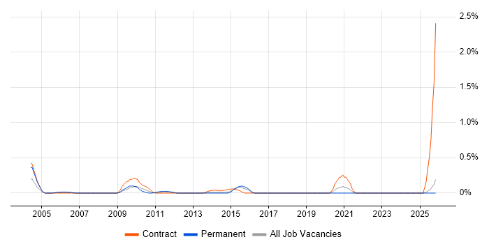 Asset Management Analyst job vacancy trend in Essex