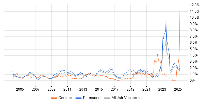 Job vacancy trend for Asset Management in Essex Job vacancy trend for Asset Management in Essex