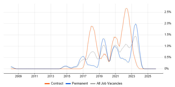 Atlassian job vacancy trend in Essex