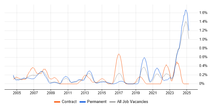 Job vacancy trend for AutoCAD in Essex Job vacancy trend for AutoCAD in Essex