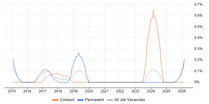 Automation Analyst job vacancy trend in Essex