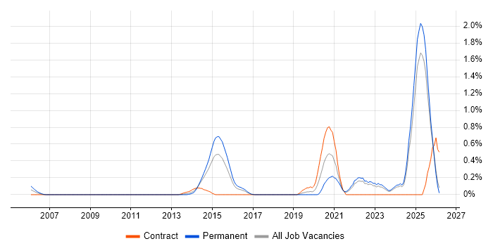 Automation Engineer job vacancy trend in Essex