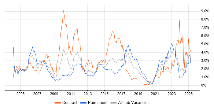 Job vacancy trend for Automotive in Essex Job vacancy trend for Automotive in Essex