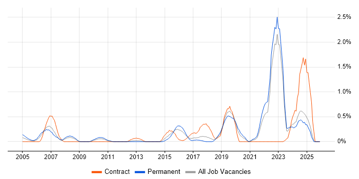 Aviation job vacancy trend in Essex