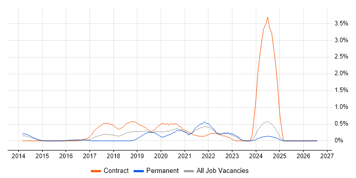 AWS Architect job vacancy trend in Essex