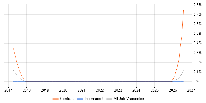 AWS Data Engineer job vacancy trend in Essex