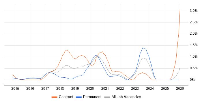 AWS Engineer job vacancy trend in Essex