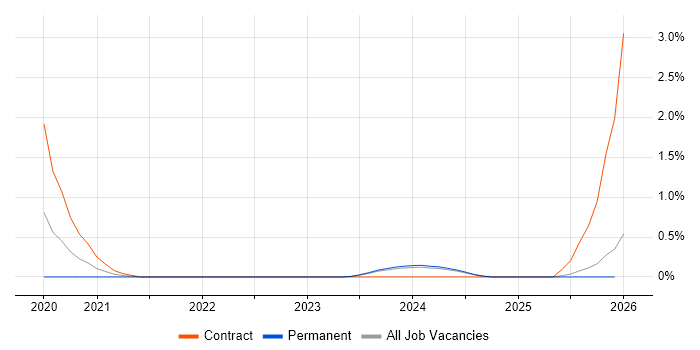 AWS KMS job vacancy trend in Essex