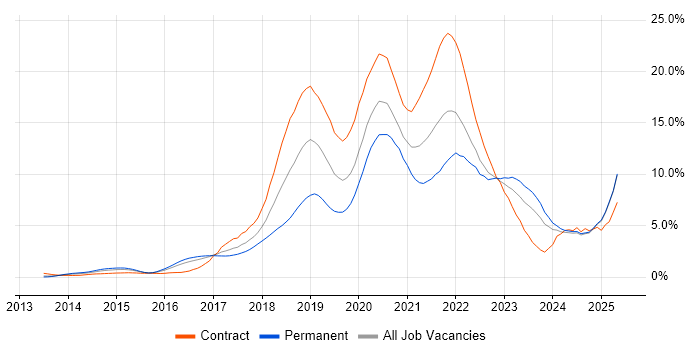 Job vacancy trend for AWS in Essex Job vacancy trend for AWS in Essex