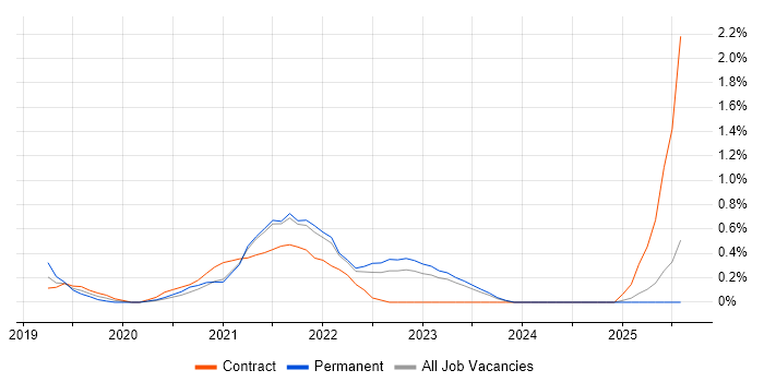 Job vacancy trend for Azure AKS in Essex