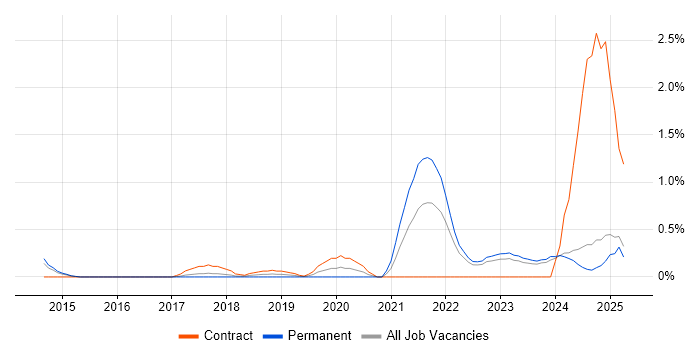 Job vacancy trend for Azure Certification in Essex