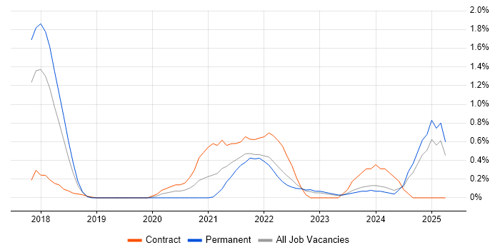 Job vacancy trend for Azure Data Factory in Essex Job vacancy trend for Azure Data Factory in Essex