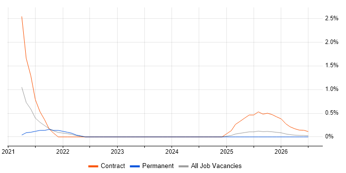 Azure Databricks job vacancy trend in Essex