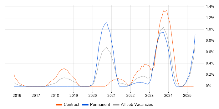 Job vacancy trend for Azure DevOps Engineer in Essex Job vacancy trend for Azure DevOps Engineer in Essex