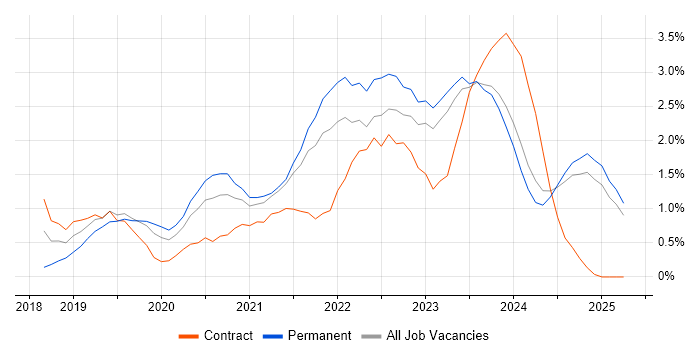 Job vacancy trend for Azure DevOps in Essex Job vacancy trend for Azure DevOps in Essex