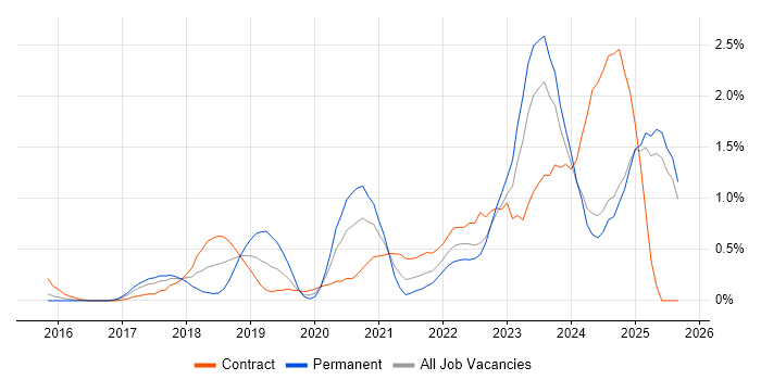 Azure Engineer job vacancy trend in Essex