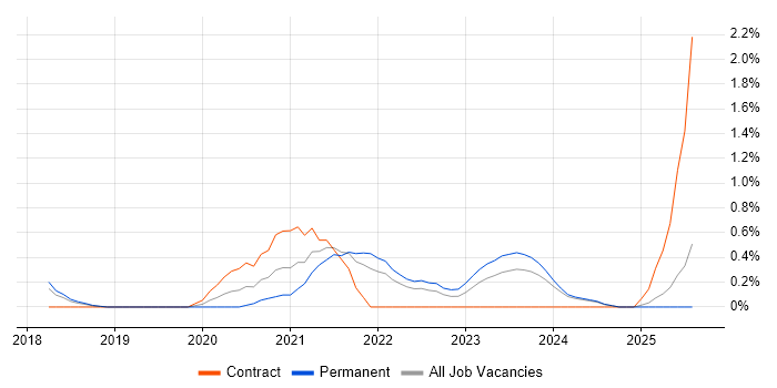 Job vacancy trend for Azure Functions in Essex