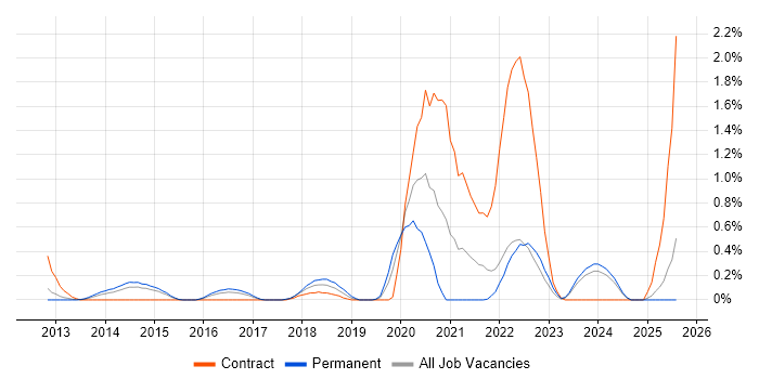 Job vacancy trend for Azure SQL Database in Essex