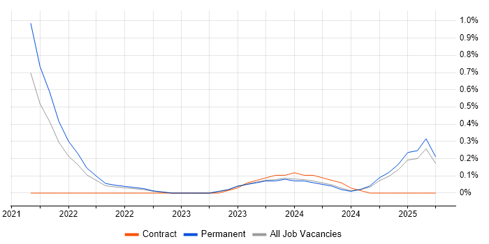 Job vacancy trend for Azure Synapse Analytics in Essex Job vacancy trend for Azure Synapse Analytics in Essex