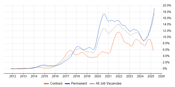 Job vacancy trend for Azure in Essex Job vacancy trend for Azure in Essex