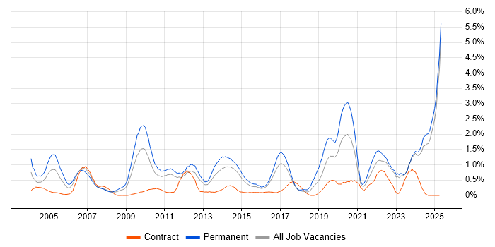 Job vacancy trend for B2B in Essex Job vacancy trend for B2B in Essex