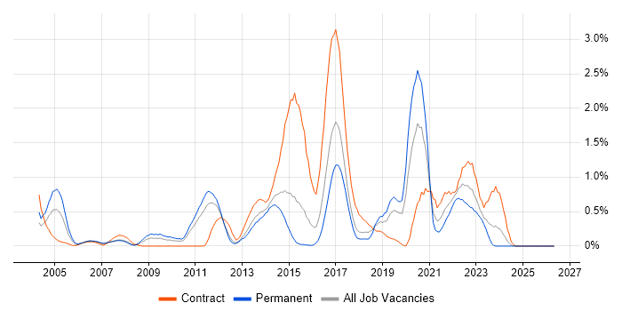 B2C job vacancy trend in Essex