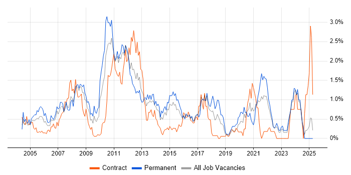 Job vacancy trend for Back Office in Essex