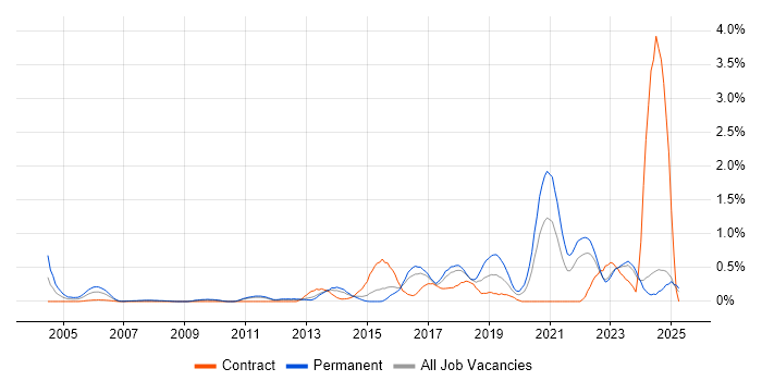 Job vacancy trend for Backend Developer in Essex Job vacancy trend for Backend Developer in Essex
