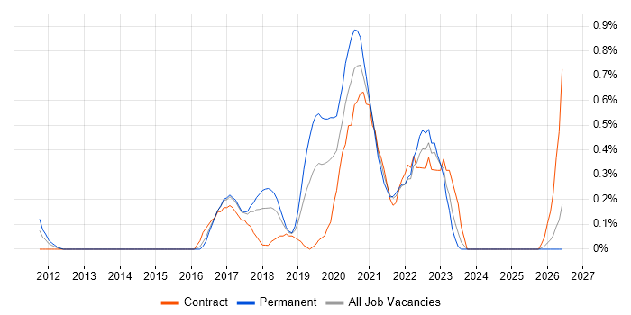 Backlog Prioritisation job vacancy trend in Essex
