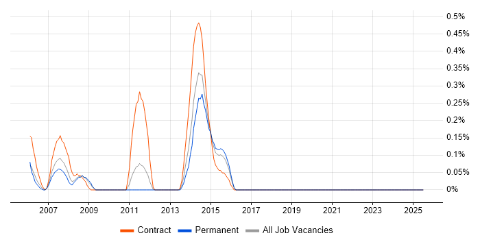 Job vacancy trend for BASE24 in Essex