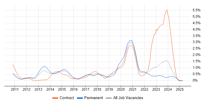Job vacancy trend for Bash in Essex Job vacancy trend for Bash in Essex