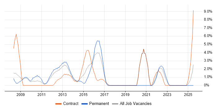 Job vacancy trend for Acceptance Criteria in Basildon