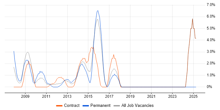 Job vacancy trend for Accessibility in Basildon