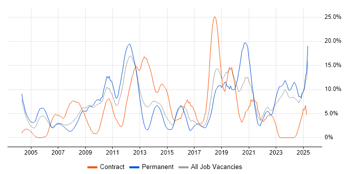 Job vacancy trend for Active Directory in Basildon