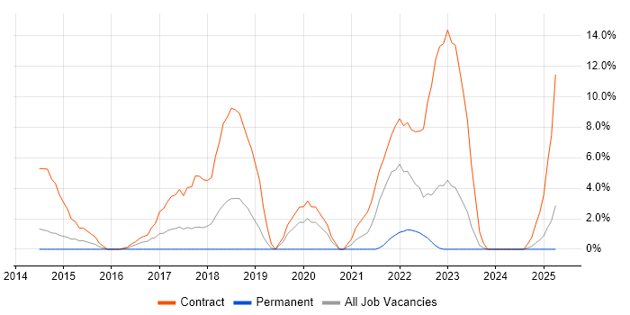 Job vacancy trend for Adobe Experience Manager in Basildon Job vacancy trend for Adobe Experience Manager in Basildon
