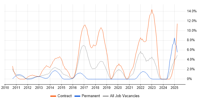 Job vacancy trend for Adobe in Basildon Job vacancy trend for Adobe in Basildon