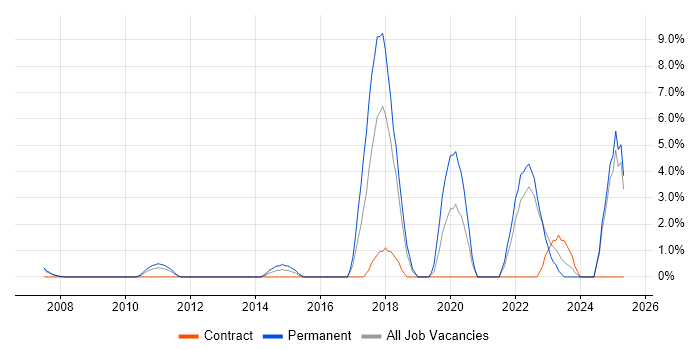 Job vacancy trend for Advertising in Basildon Job vacancy trend for Advertising in Basildon