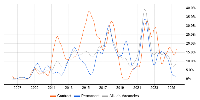 Job vacancy trend for Agile in Basildon