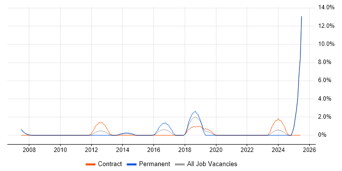 Job vacancy trend for Algorithms in Basildon
