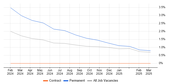 Job vacancy trend for Amazon S3 in Basildon Job vacancy trend for Amazon S3 in Basildon
