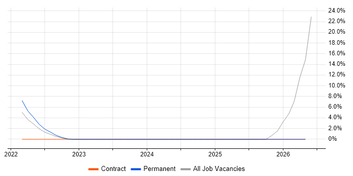 Amazon SQS job vacancy trend in Basildon