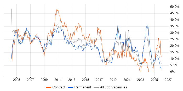 Analyst job vacancy trend in Basildon